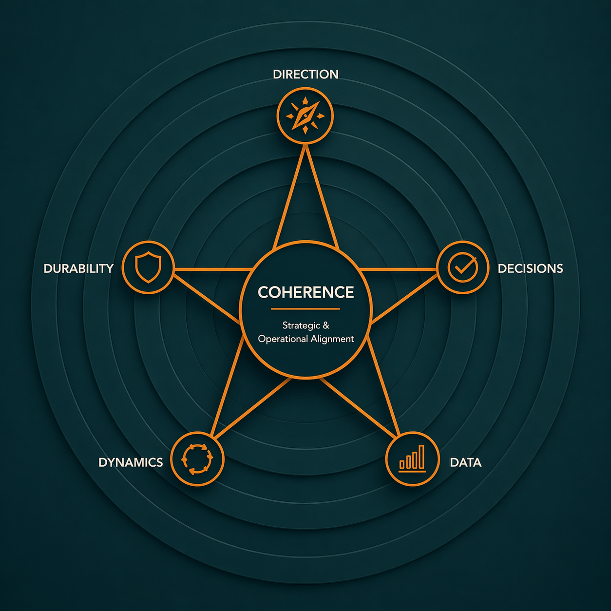 The 5D model star diagram showing direction, decisions, data, dynamics, and durability around coherence